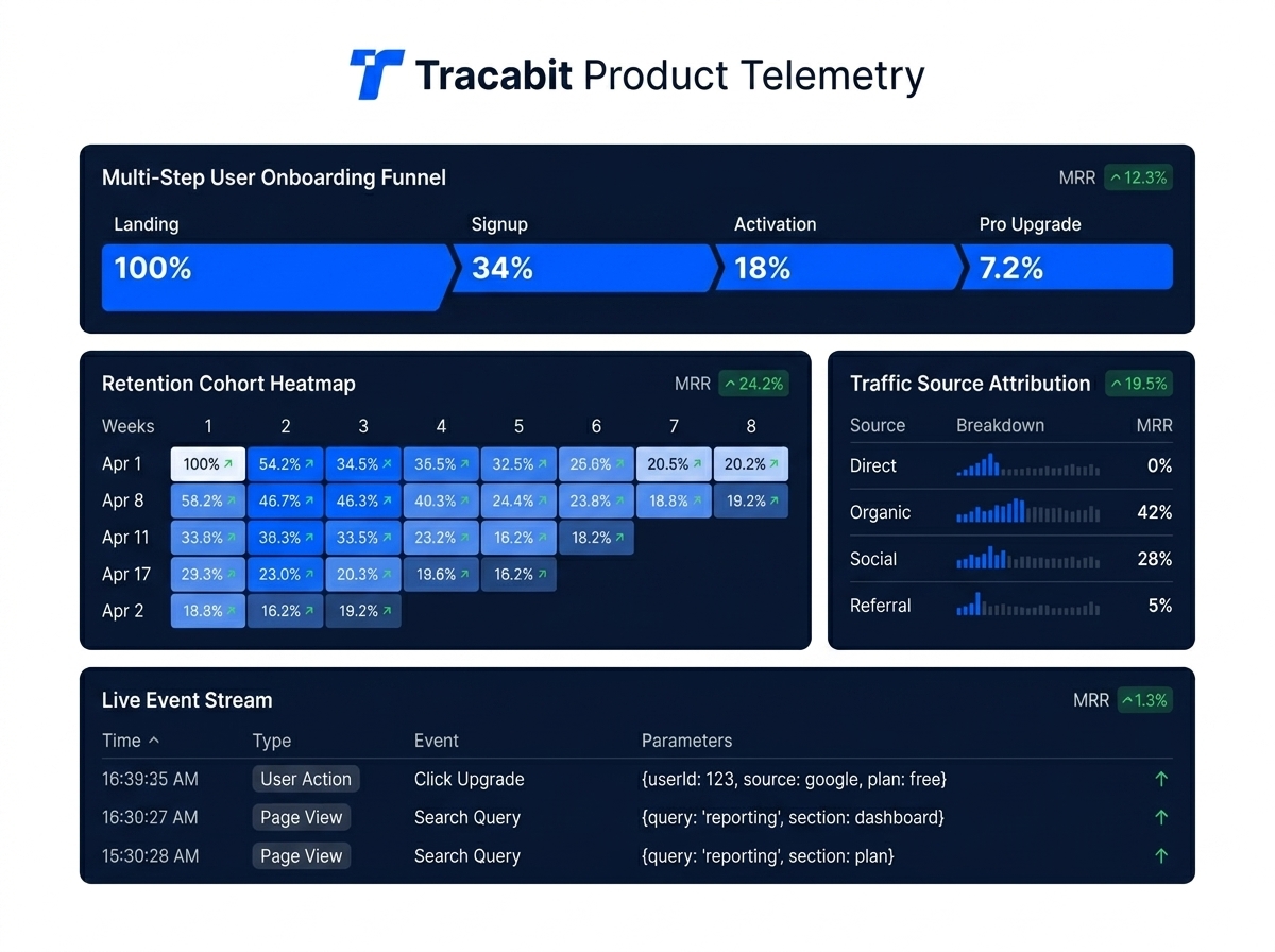 SaaS product analytics dashboard with real-time event stream, retention cohort heatmap, traffic source breakdown, clean minimal interface
